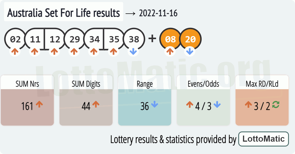 Australia Set For Life results drawn on 2022-11-16