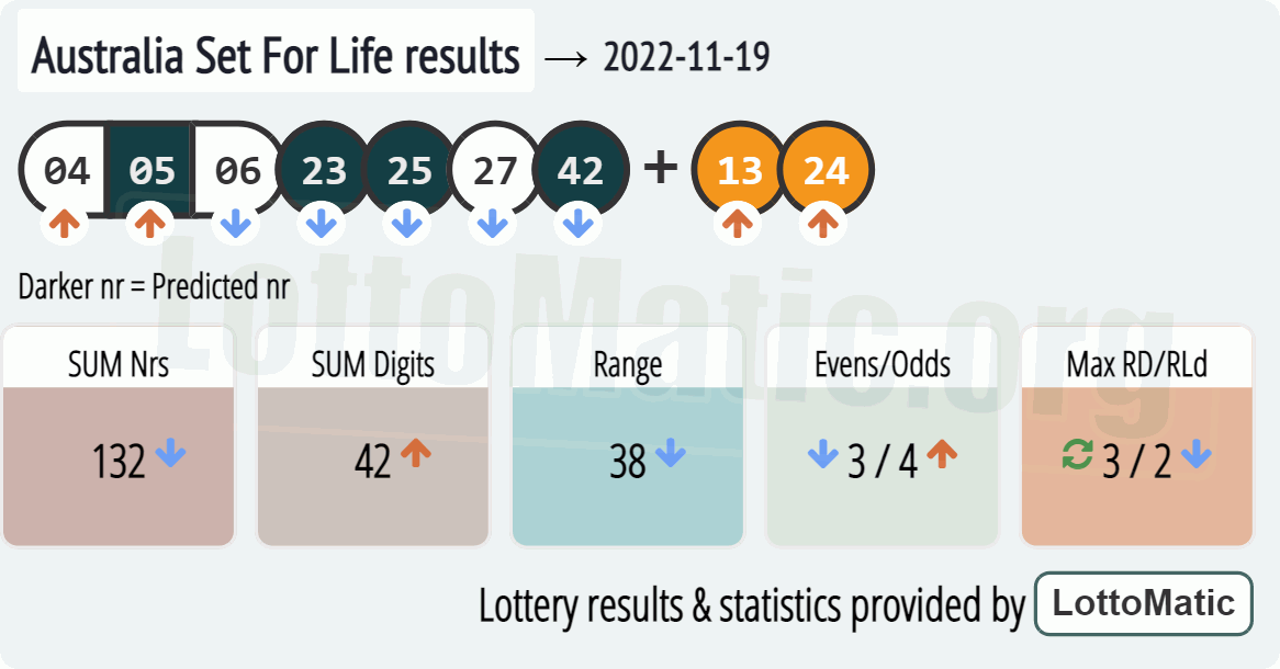 Australia Set For Life results drawn on 2022-11-19