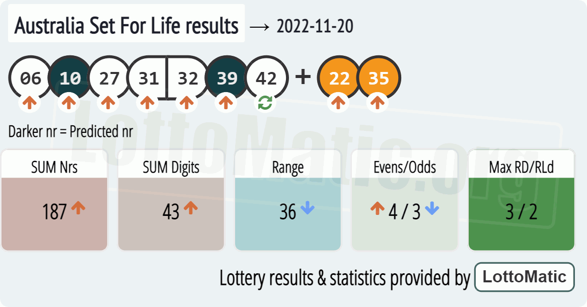 Australia Set For Life results drawn on 2022-11-20