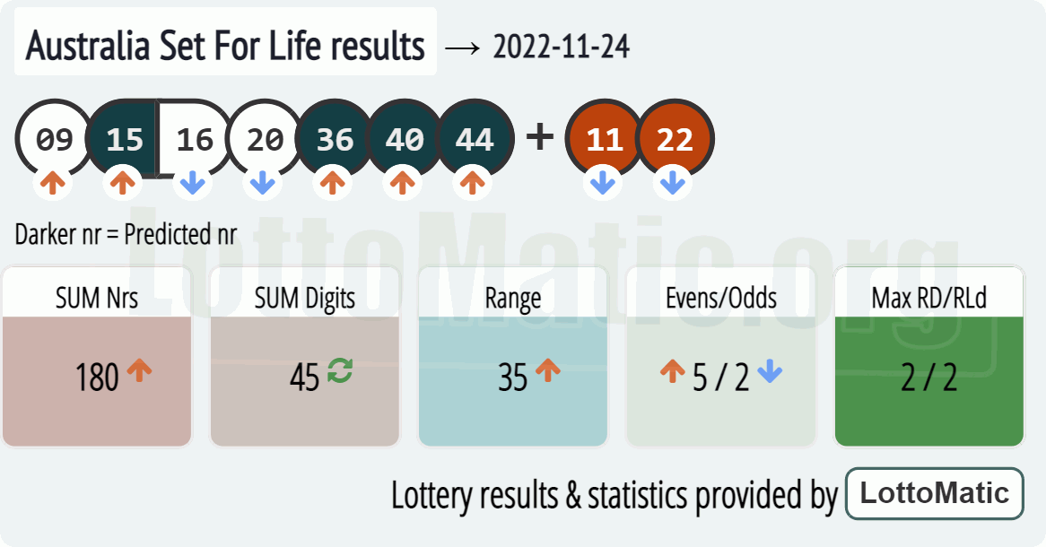 Australia Set For Life results drawn on 2022-11-24