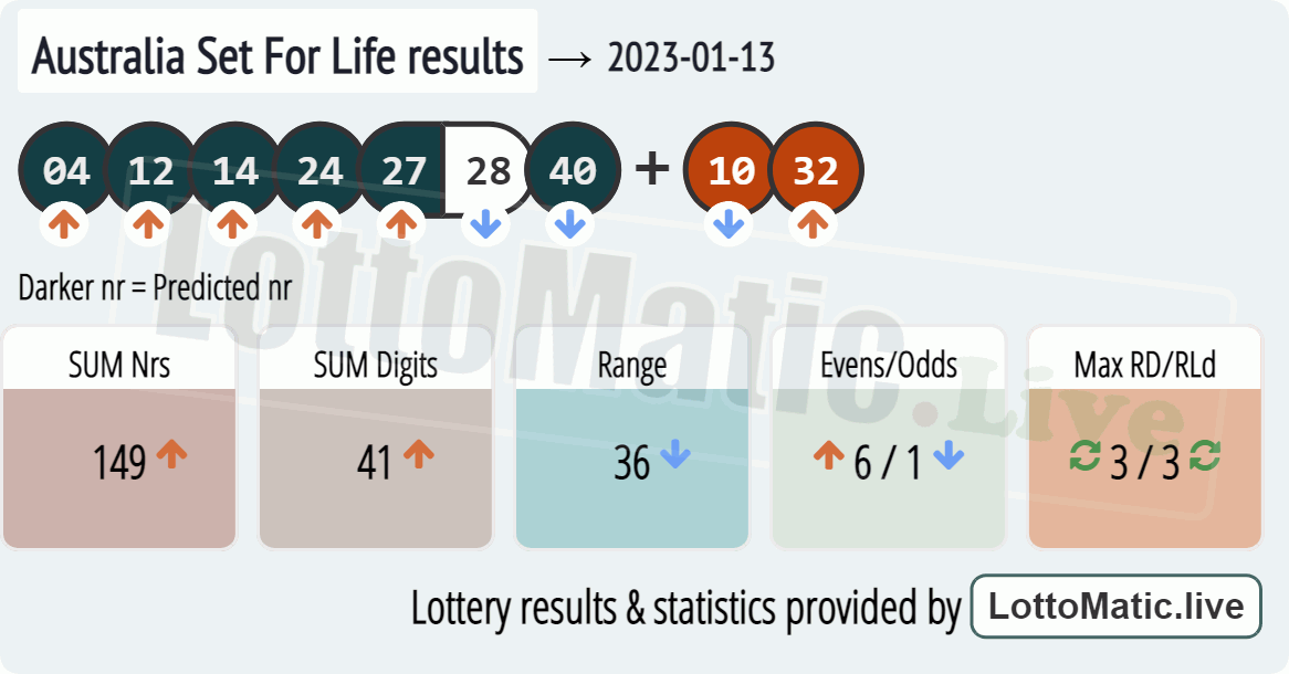 Australia Set For Life results drawn on 2023-01-13
