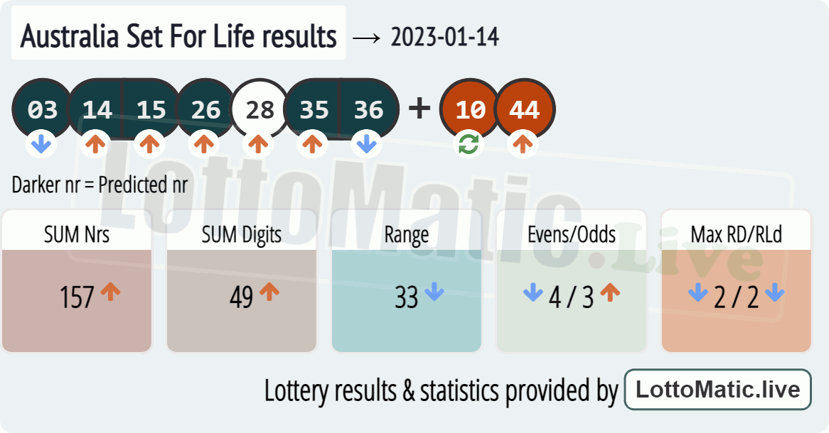 Australia Set For Life results drawn on 2023-01-14