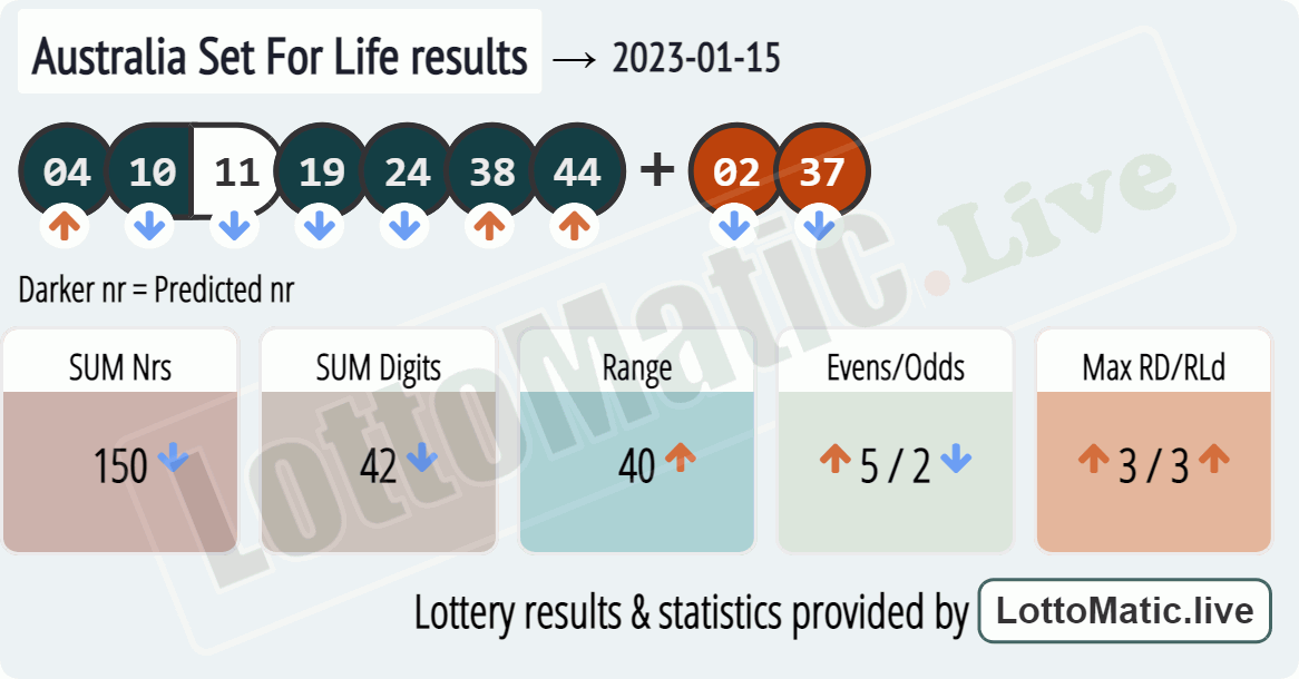 Australia Set For Life results drawn on 2023-01-15