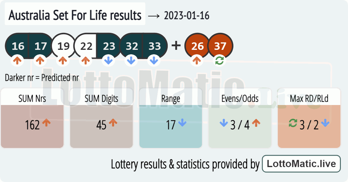 Australia Set For Life results drawn on 2023-01-16