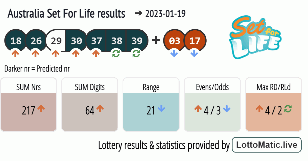 Australia Set For Life results drawn on 2023-01-19