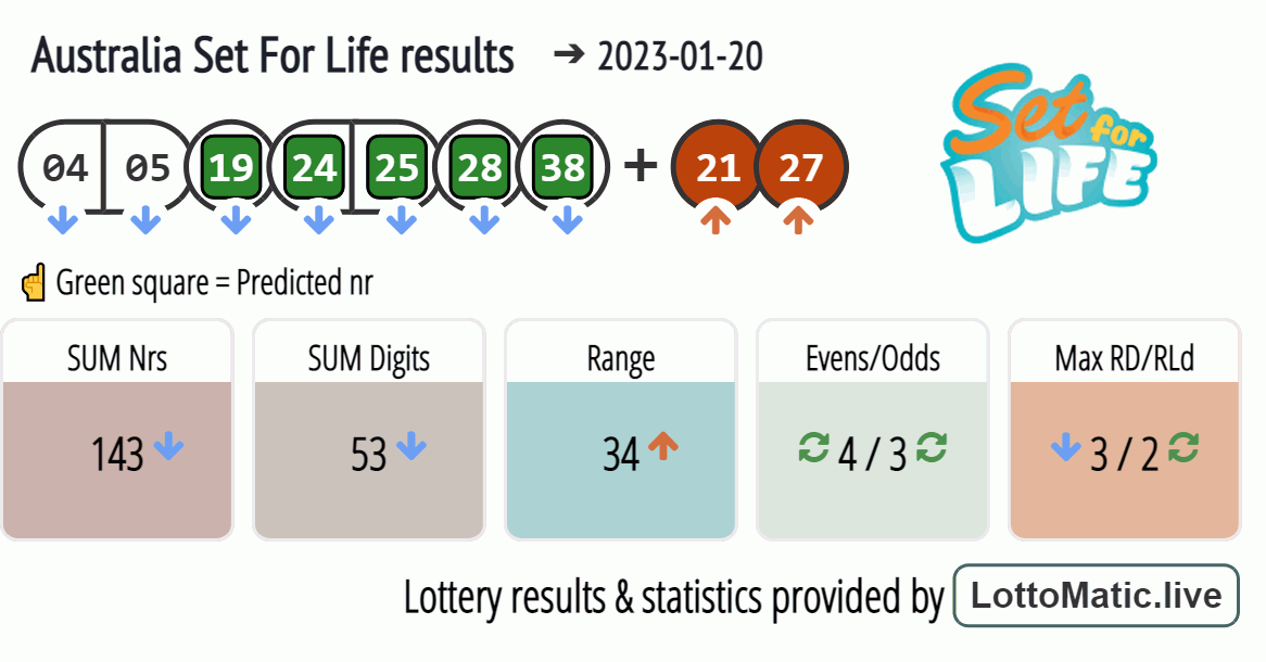 Australia Set For Life results drawn on 2023-01-20