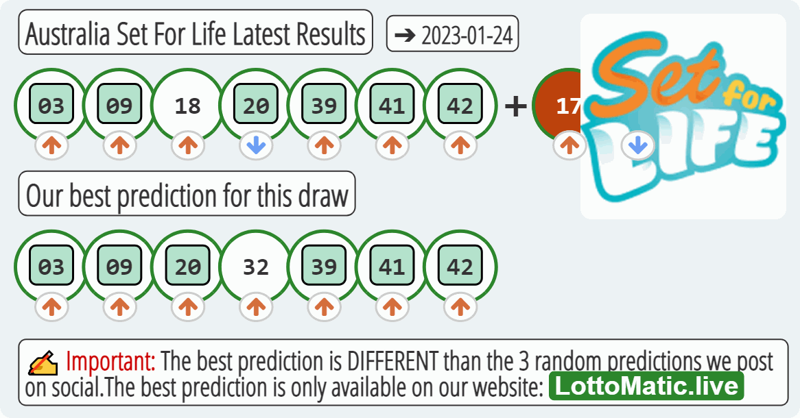 Australia Set For Life results drawn on 2023-01-24
