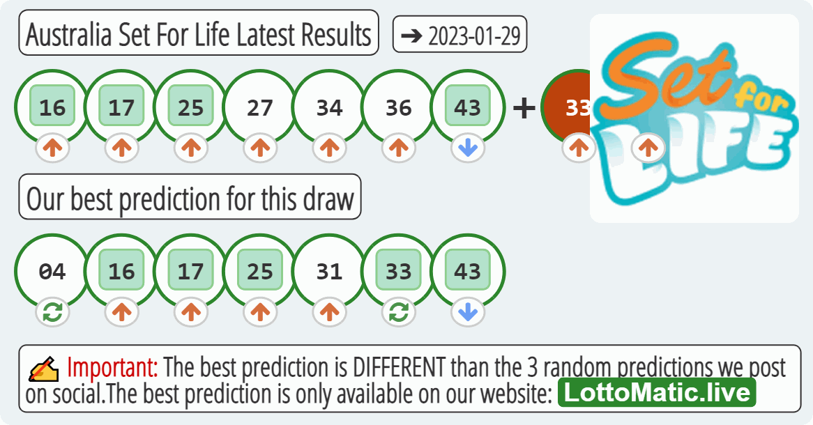 Australia Set For Life results drawn on 2023-01-29