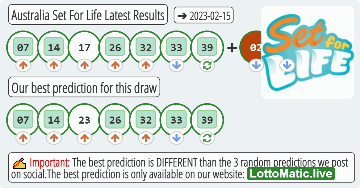 Australia Set For Life results drawn on 2023-02-15