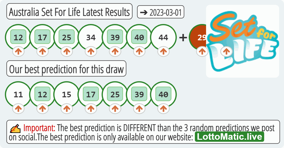Australia Set For Life results drawn on 2023-03-01