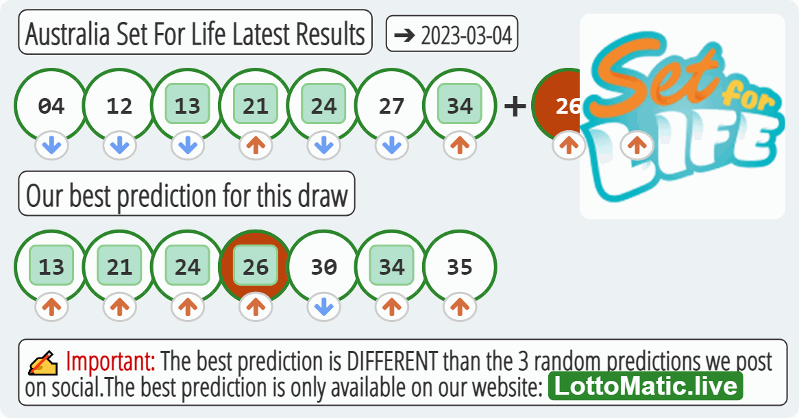 Australia Set For Life results drawn on 2023-03-04