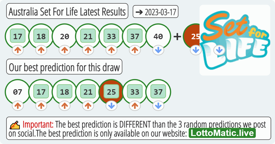 Australia Set For Life results drawn on 2023-03-17