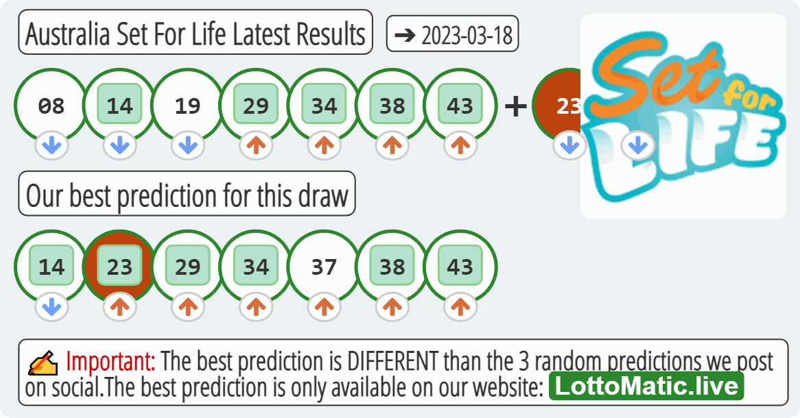 Australia Set For Life results drawn on 2023-03-18