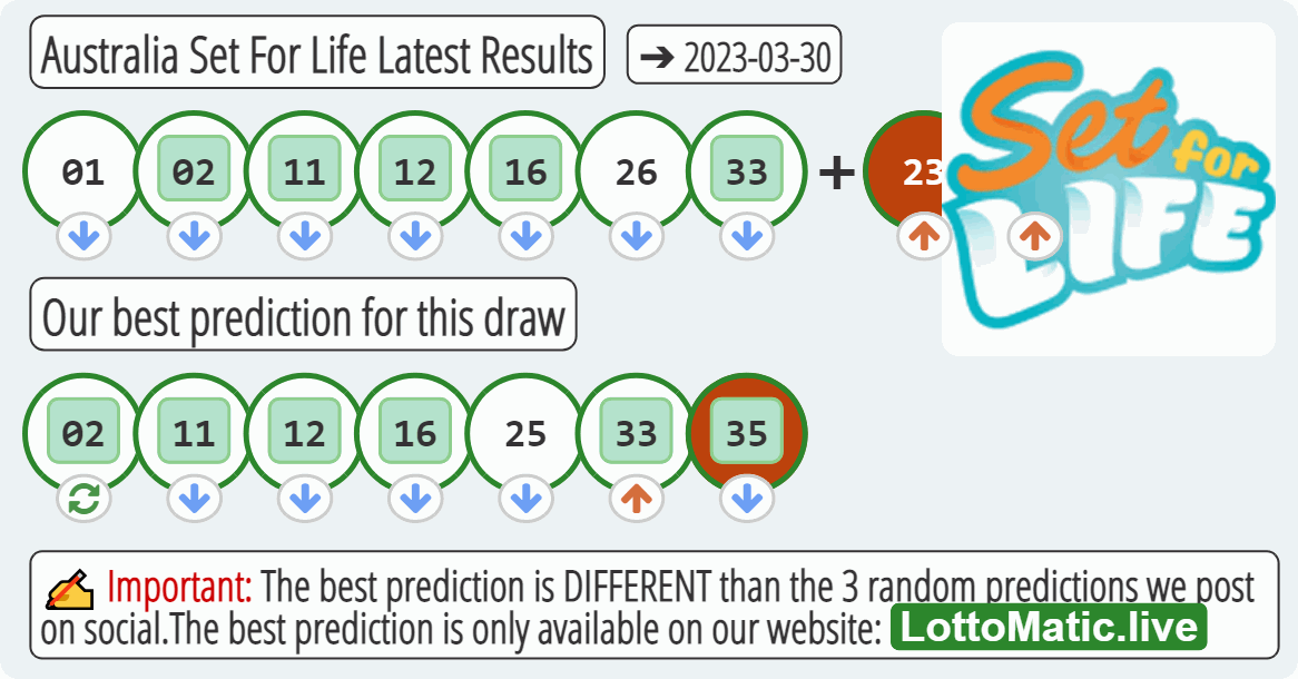 Australia Set For Life results drawn on 2023-03-30
