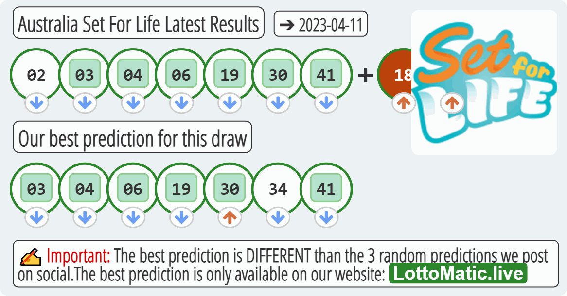 Australia Set For Life results drawn on 2023-04-11