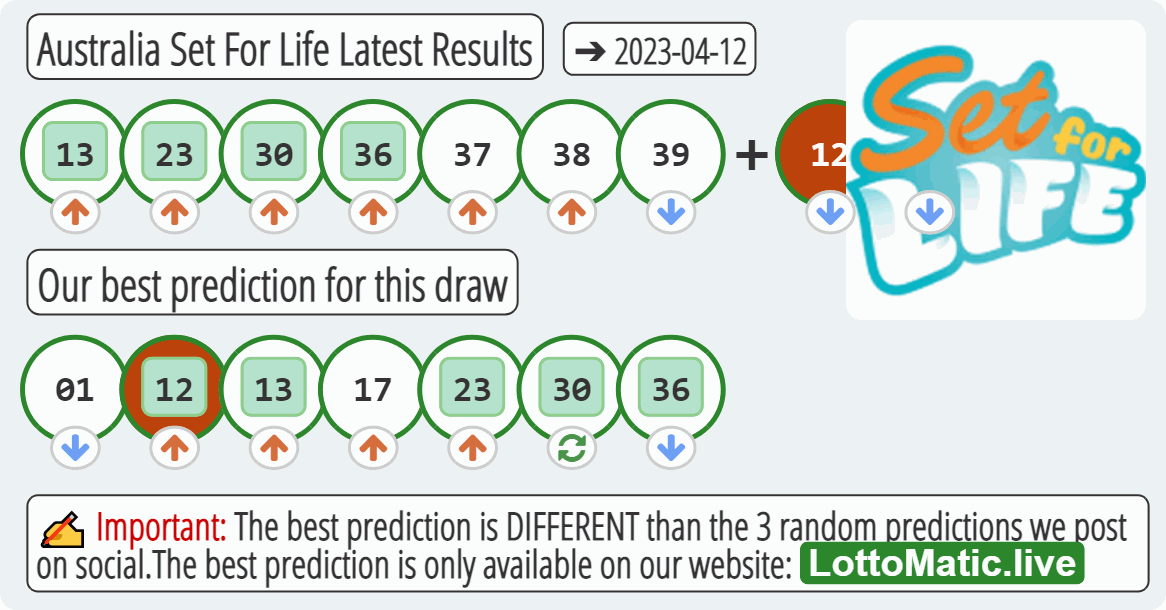 Australia Set For Life results drawn on 2023-04-12