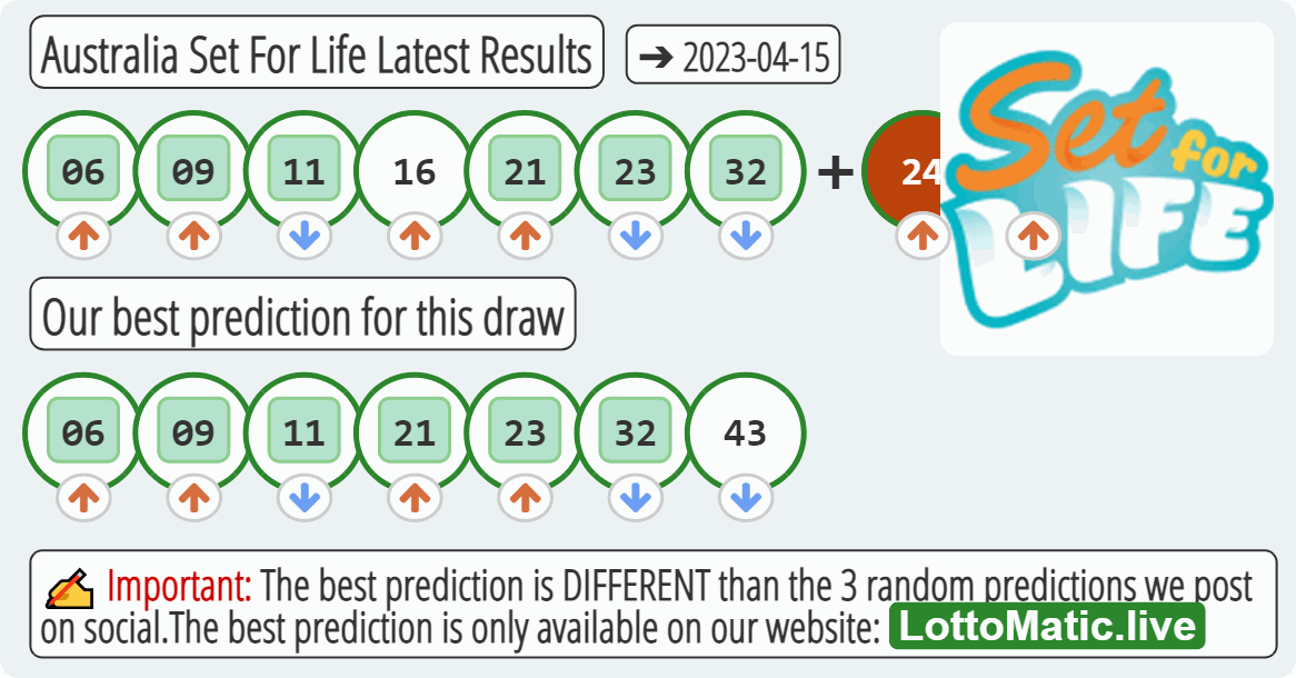 Australia Set For Life results drawn on 2023-04-15