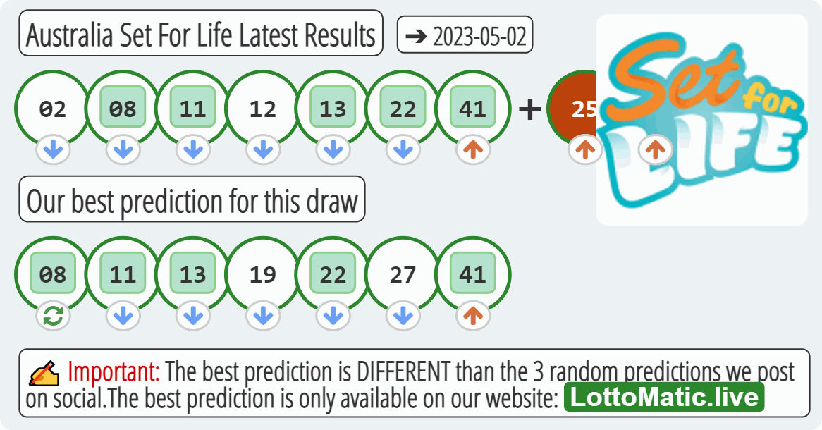 Australia Set For Life results drawn on 2023-05-02