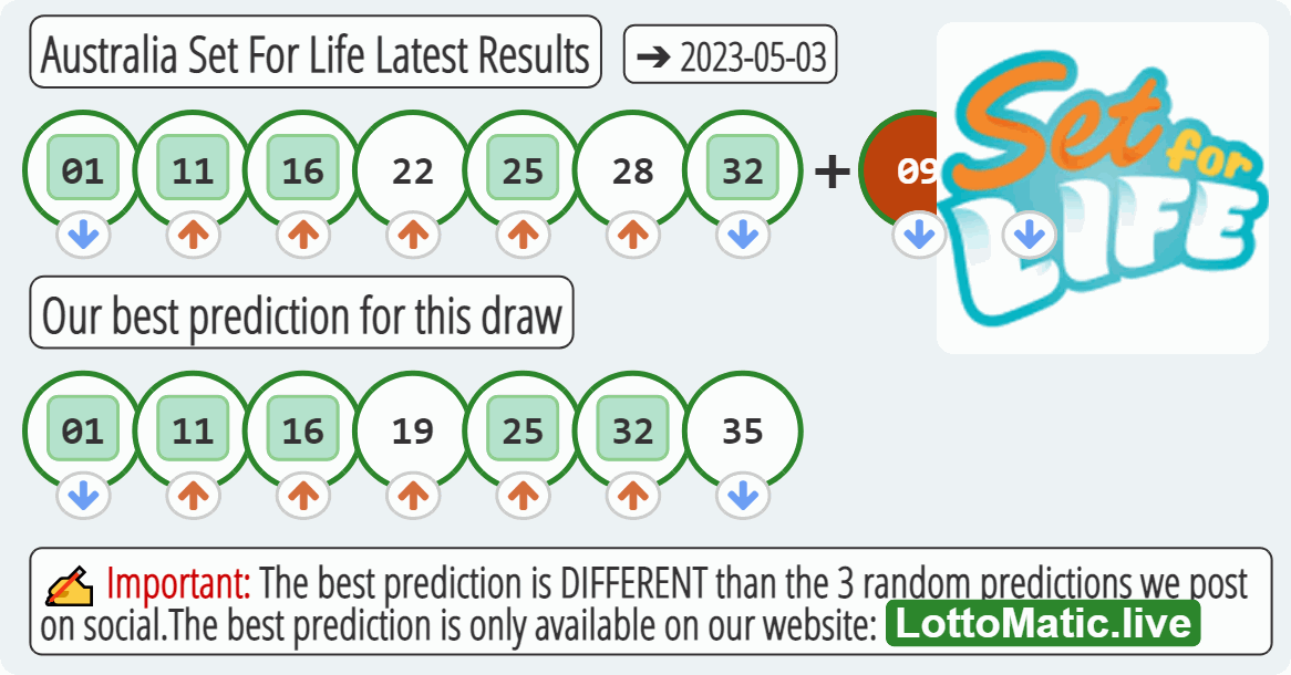 Australia Set For Life results drawn on 2023-05-03