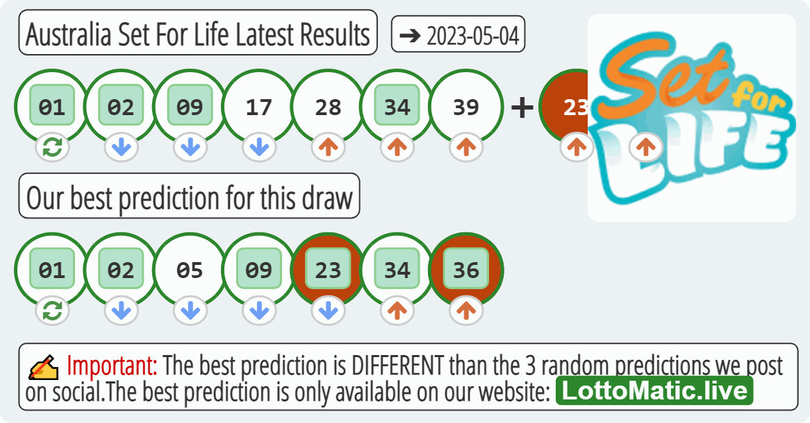 Australia Set For Life results drawn on 2023-05-04