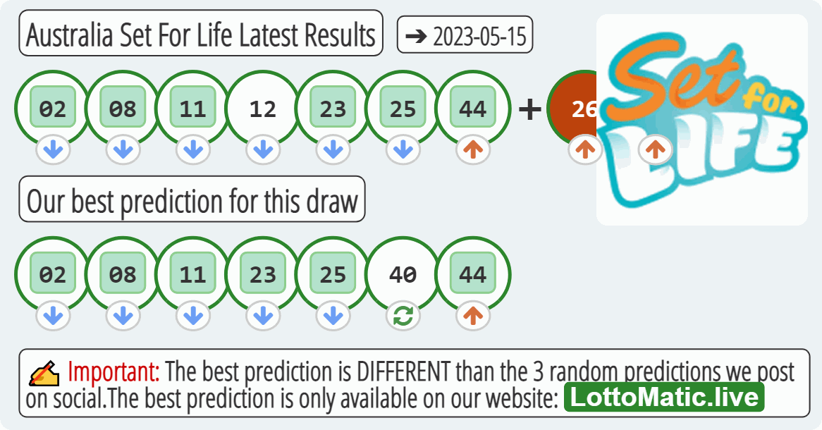 Australia Set For Life results drawn on 2023-05-15