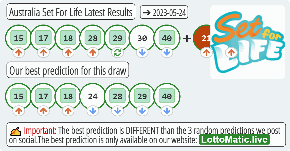 Australia Set For Life results drawn on 2023-05-24