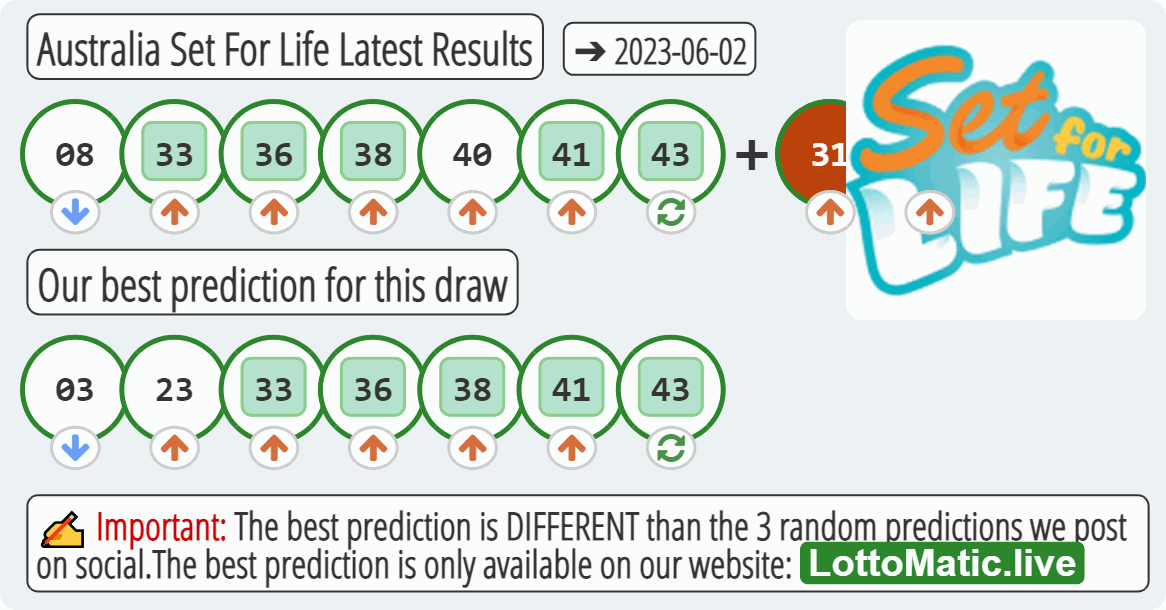 Australia Set For Life results drawn on 2023-06-02
