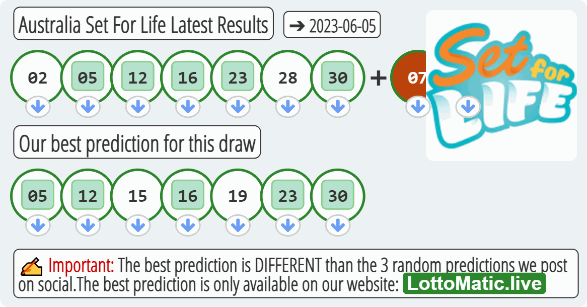 Australia Set For Life results drawn on 2023-06-05
