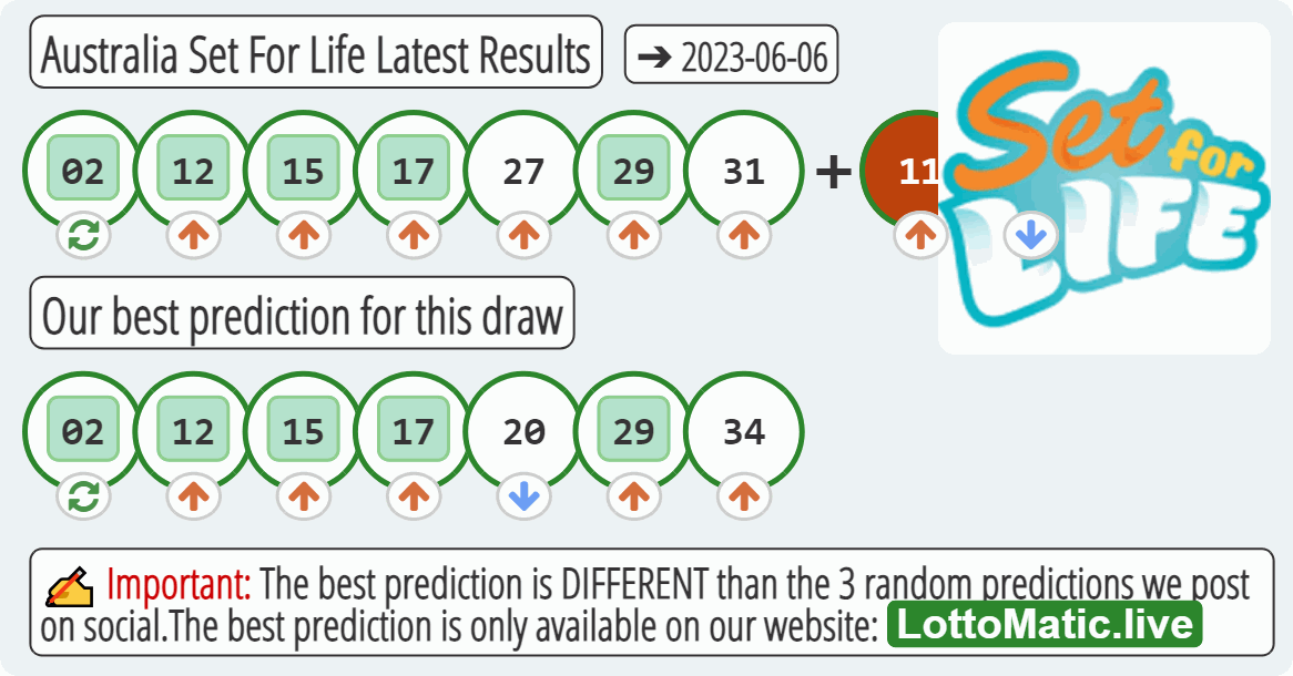 Australia Set For Life results drawn on 2023-06-06