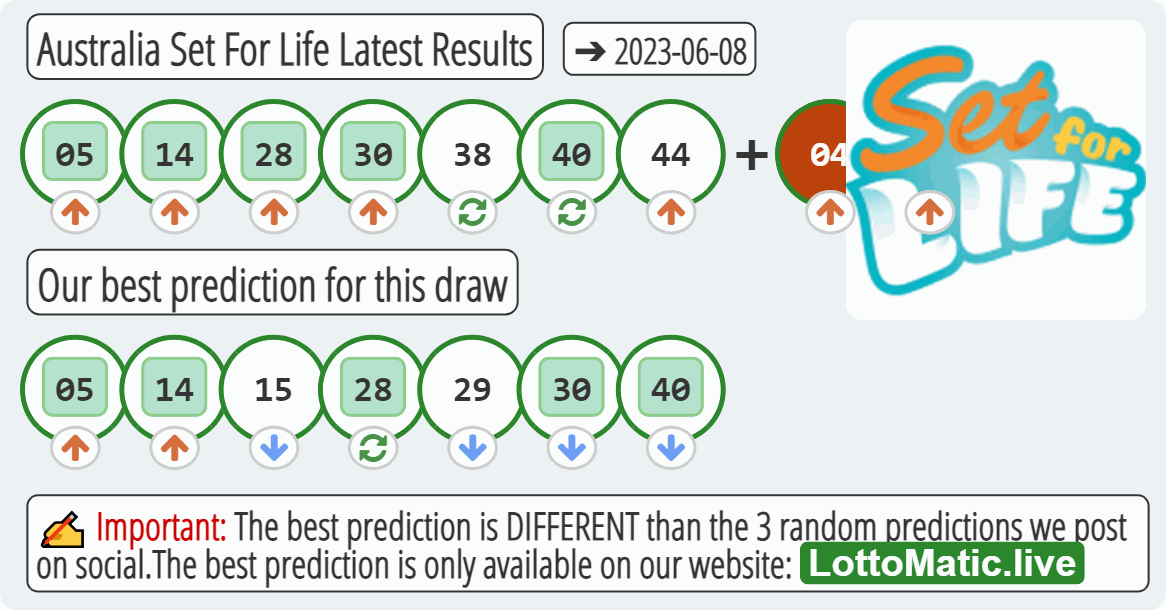 Australia Set For Life results drawn on 2023-06-08