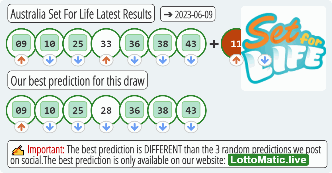 Australia Set For Life results drawn on 2023-06-09