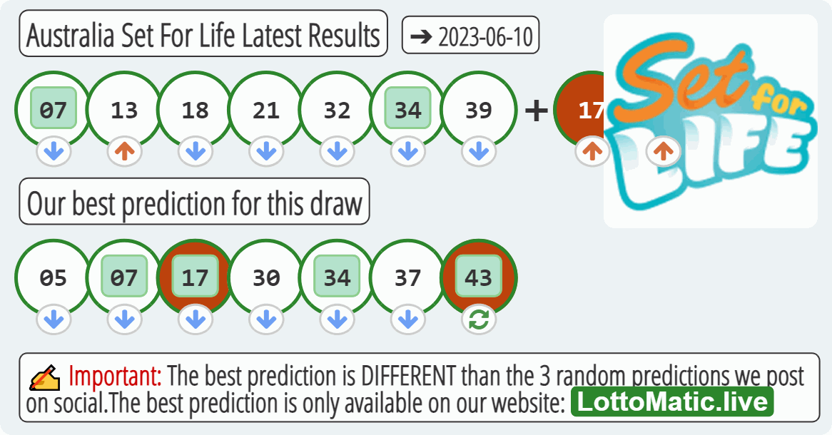 Australia Set For Life results drawn on 2023-06-10