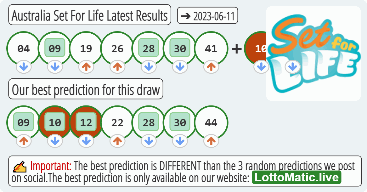 Australia Set For Life results drawn on 2023-06-11