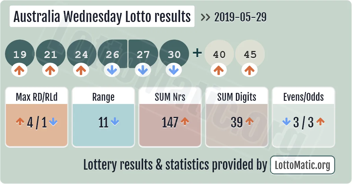Australia Wednesday Lotto results drawn on 2019-05-29