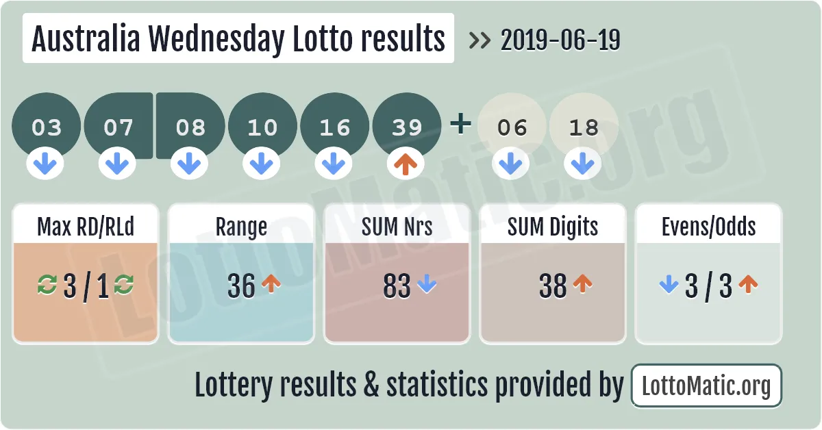 Australia Wednesday Lotto results drawn on 2019-06-19