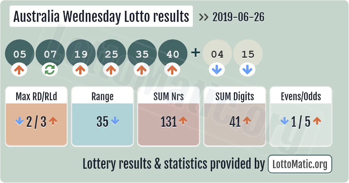 Australia Wednesday Lotto results drawn on 2019-06-26