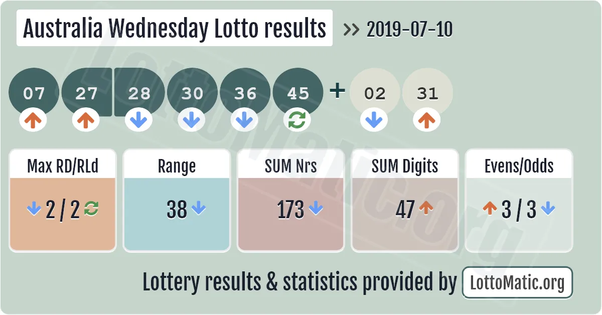 Australia Wednesday Lotto results drawn on 2019-07-10
