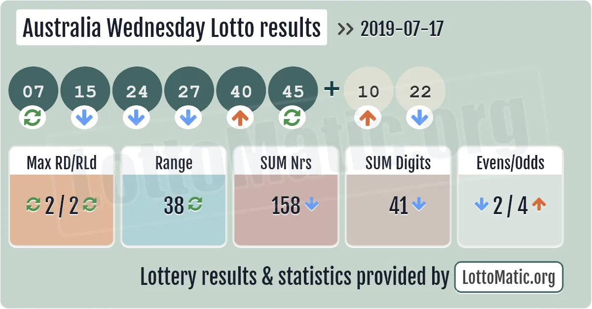 Australia Wednesday Lotto results drawn on 2019-07-17