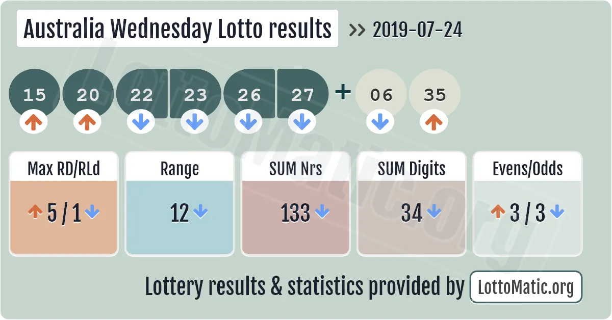Australia Wednesday Lotto results drawn on 2019-07-24