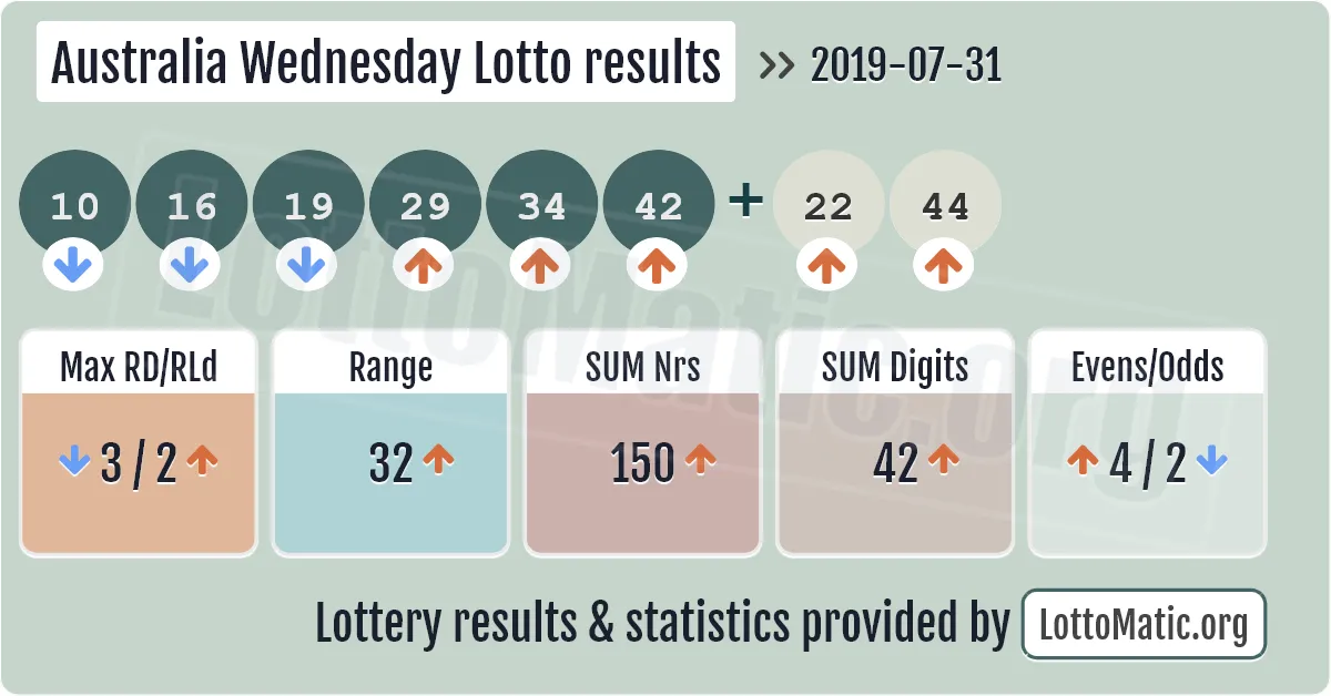 Australia Wednesday Lotto results drawn on 2019-07-31