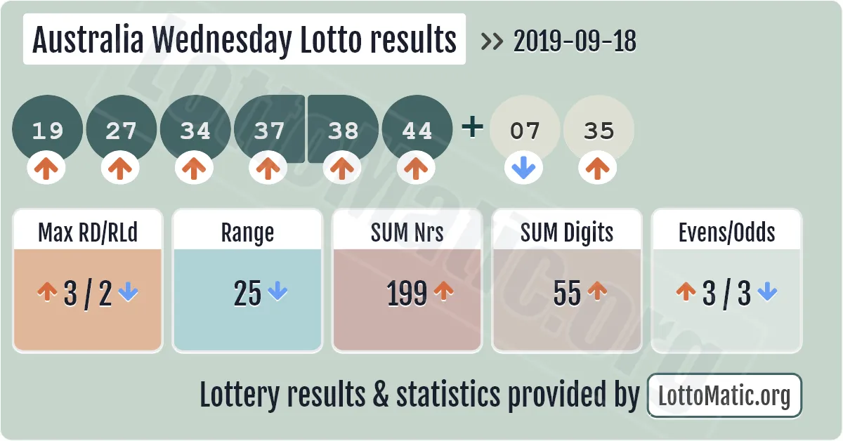 Australia Wednesday Lotto results drawn on 2019-09-18