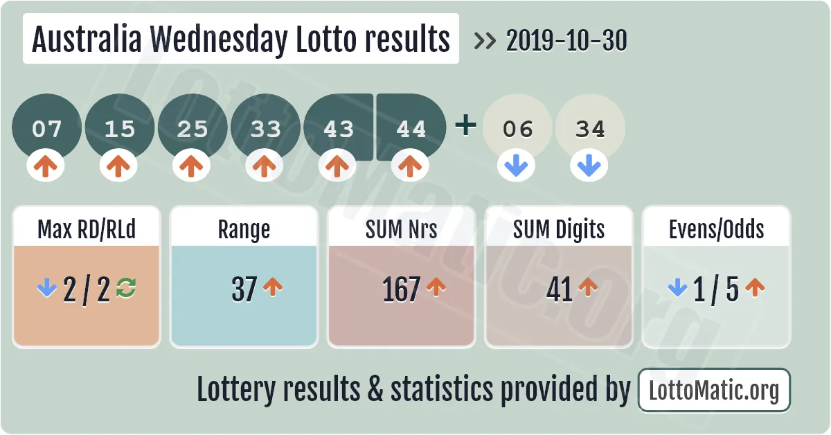 Australia Wednesday Lotto results drawn on 2019-10-30