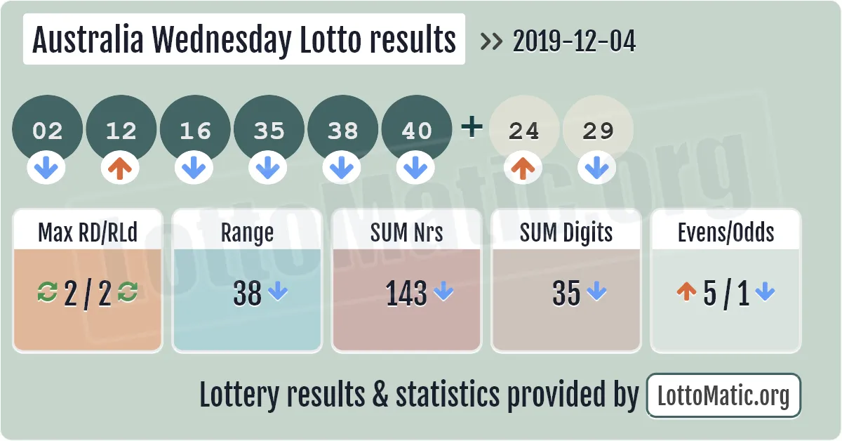 Australia Wednesday Lotto results drawn on 2019-12-04