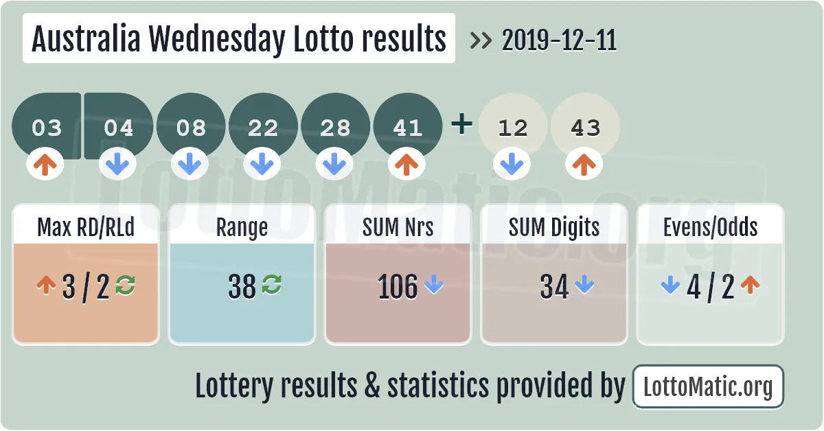 Australia Wednesday Lotto results drawn on 2019-12-11