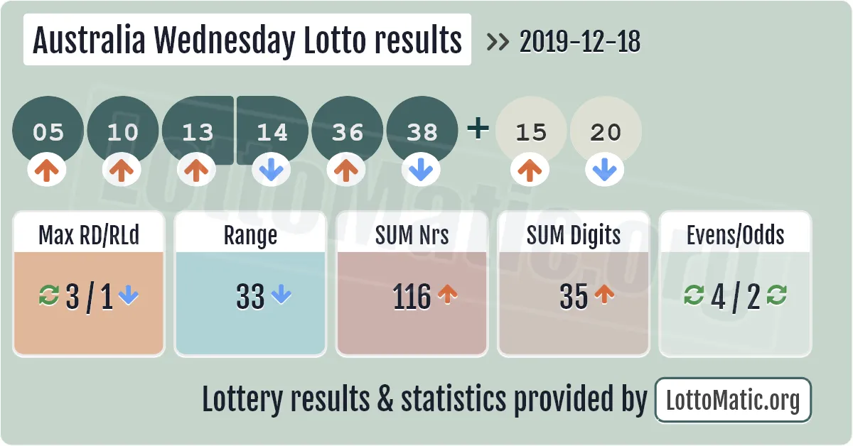 Australia Wednesday Lotto results drawn on 2019-12-18