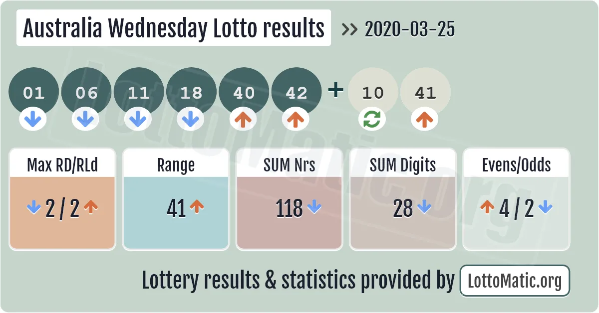 Australia Wednesday Lotto results drawn on 2020-03-25