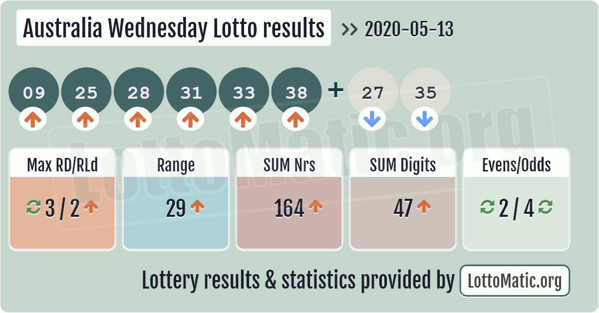 latest wednesday lotto results