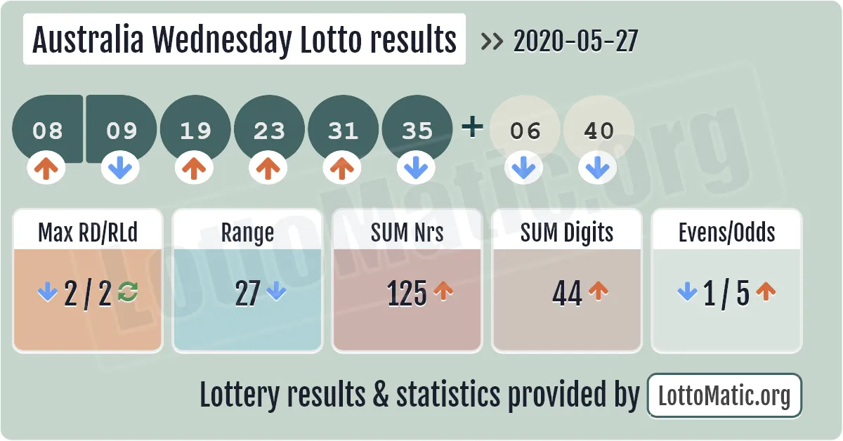 Australia Wednesday Lotto results drawn on 2020-05-27
