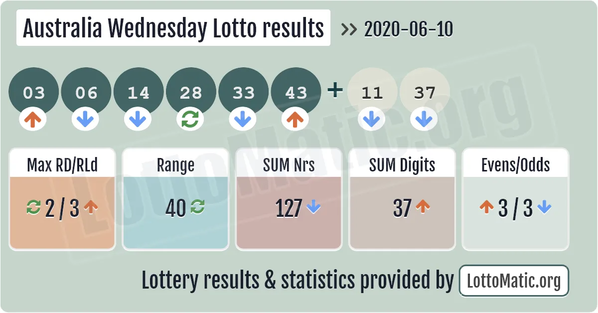 Australia Wednesday Lotto results drawn on 2020-06-10
