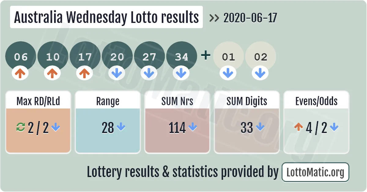 Australia Wednesday Lotto results drawn on 2020-06-17